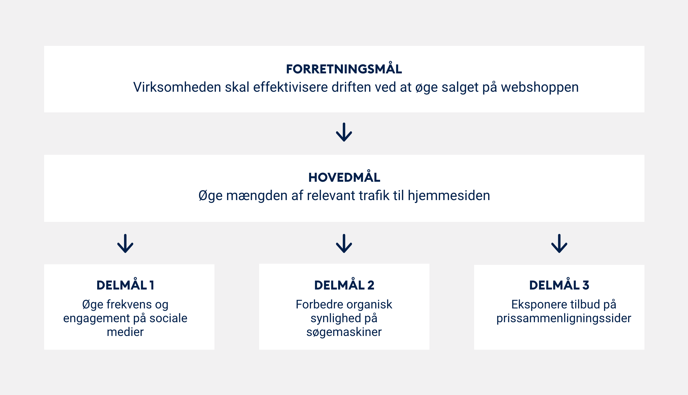 Kommunikationsstrategi Maalhierarki eksempel 1200x689 – DK