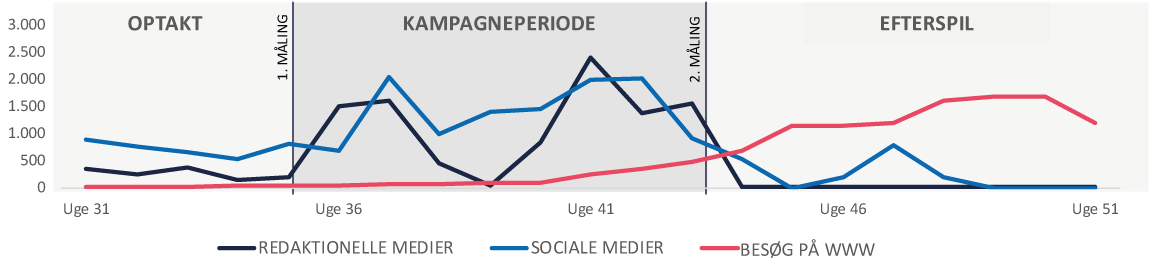 Presseomtale - kampagnemåling