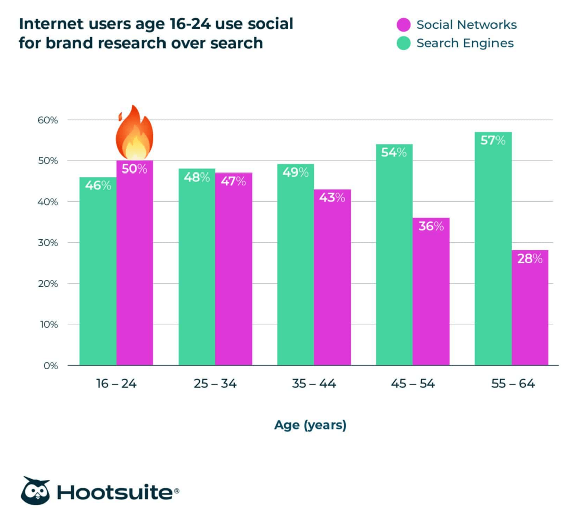 social media trends hootsuite